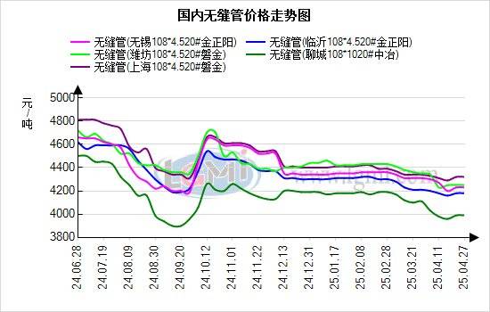 蘭格無(wú)縫管日盤點(diǎn)：無(wú)縫管出貨增加 基本面韌性仍在 無(wú)縫管價(jià)格偏強(qiáng)運(yùn)行:無(wú)縫管