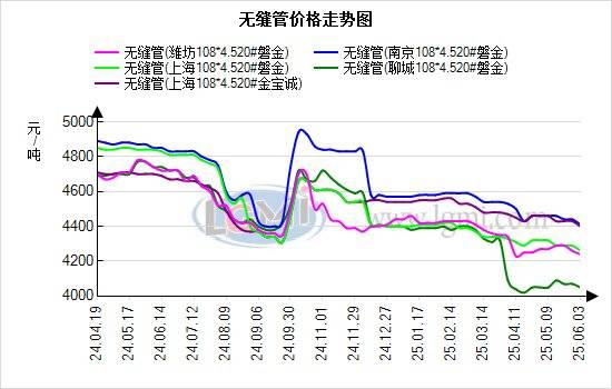 蘭格無縫管日盤點：供需格局未變 需求彈性受限 無縫管價格持穩(wěn)運行:無縫管