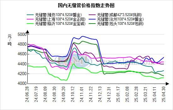 蘭格無縫管日盤點(diǎn)：無縫管持穩(wěn)運(yùn)行 市場(chǎng)成交持續(xù)下降:無縫管