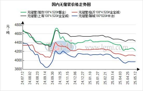 蘭格無縫管日盤點：無縫管價格偏強運行 市場出貨上升:無縫管