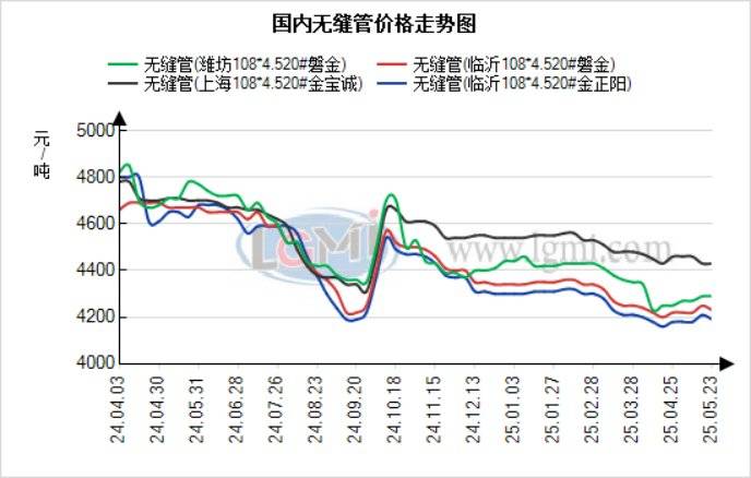 蘭格無縫管日盤點：成本端松動 無縫管價格依舊持穩(wěn) 市場出貨減少:無縫管