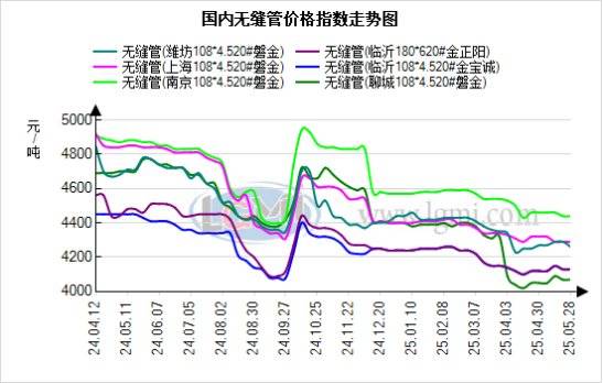 蘭格無縫管日盤點：市場承壓運行 無縫管價格持穩(wěn) 管廠出貨減少:無縫管