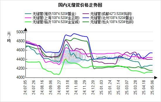 蘭格無縫管日盤點：無縫管價格持穩(wěn)運行 現(xiàn)貨市場成交依舊偏弱:無縫管