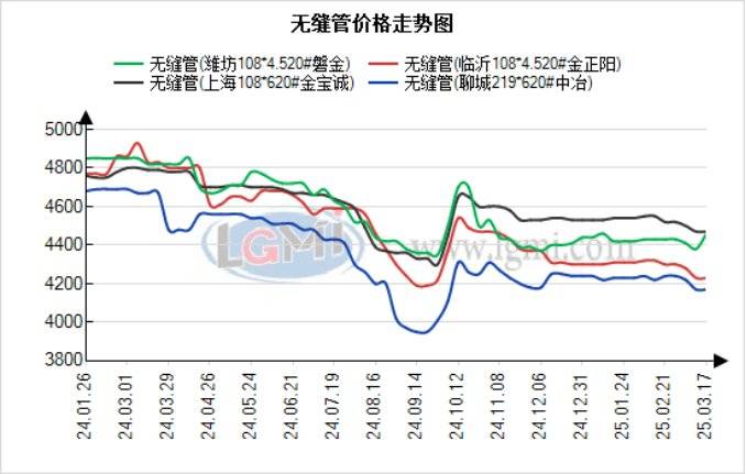 蘭格無縫管日盤點：行情疲態(tài)難改，市場延續(xù)弱勢，預計無縫管價格震蕩運行:無縫管