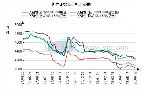 蘭格無縫管日盤點(diǎn)：需求一般 無縫管價格淡季維持震蕩運(yùn)行:無縫管